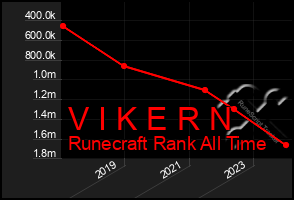 Total Graph of V I K E R N