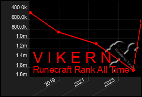 Total Graph of V I K E R N