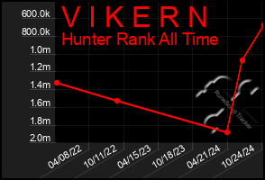 Total Graph of V I K E R N