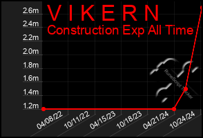 Total Graph of V I K E R N