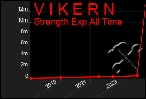 Total Graph of V I K E R N