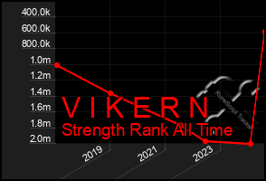 Total Graph of V I K E R N