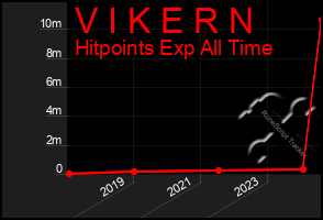 Total Graph of V I K E R N