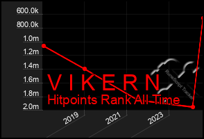 Total Graph of V I K E R N