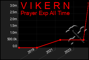 Total Graph of V I K E R N