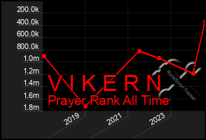 Total Graph of V I K E R N