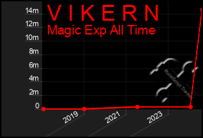 Total Graph of V I K E R N