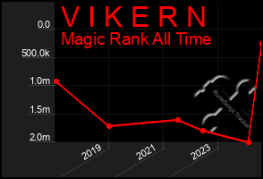 Total Graph of V I K E R N