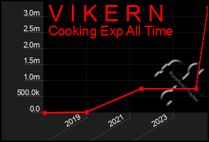 Total Graph of V I K E R N