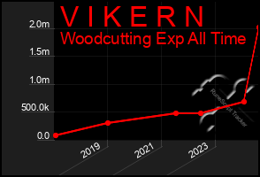 Total Graph of V I K E R N