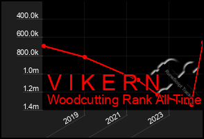 Total Graph of V I K E R N