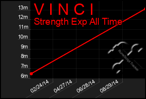Total Graph of V I N C I