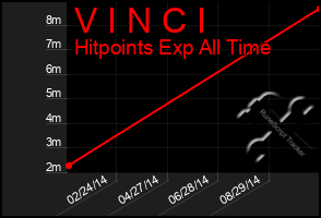 Total Graph of V I N C I