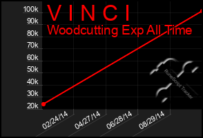 Total Graph of V I N C I