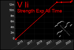 Total Graph of V Ii