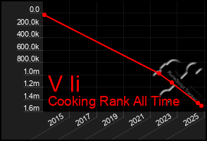 Total Graph of V Ii