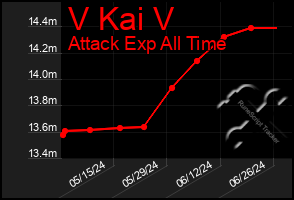 Total Graph of V Kai V