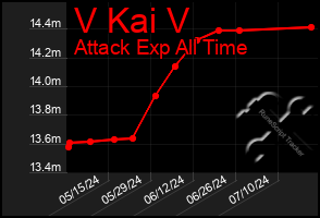 Total Graph of V Kai V