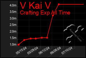 Total Graph of V Kai V