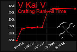 Total Graph of V Kai V