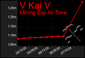 Total Graph of V Kai V