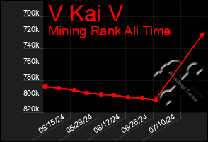 Total Graph of V Kai V