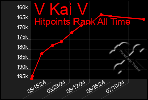 Total Graph of V Kai V