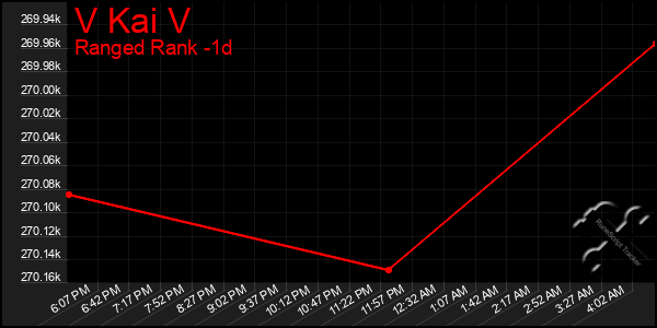 Last 24 Hours Graph of V Kai V