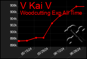 Total Graph of V Kai V