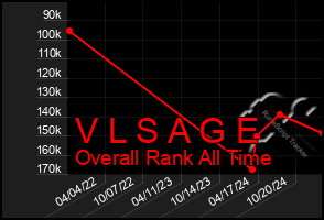 Total Graph of V L S A G E