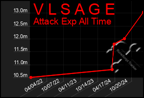 Total Graph of V L S A G E