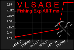 Total Graph of V L S A G E