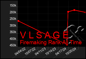 Total Graph of V L S A G E