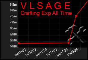 Total Graph of V L S A G E