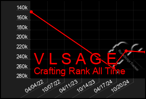 Total Graph of V L S A G E