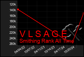 Total Graph of V L S A G E