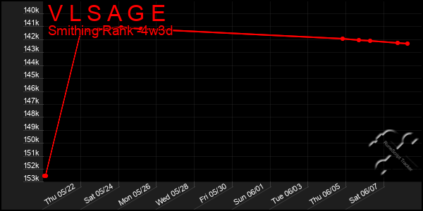 Last 31 Days Graph of V L S A G E