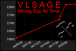 Total Graph of V L S A G E