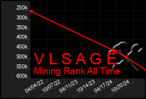 Total Graph of V L S A G E