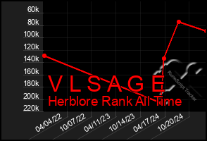 Total Graph of V L S A G E