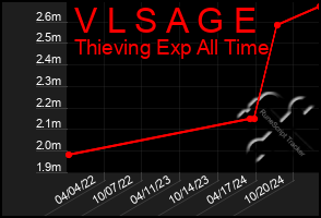 Total Graph of V L S A G E