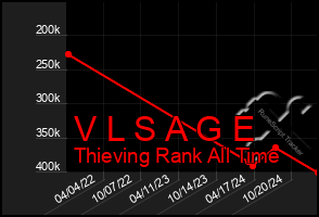 Total Graph of V L S A G E