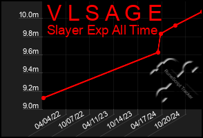 Total Graph of V L S A G E