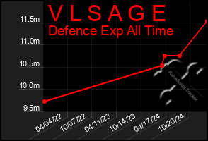 Total Graph of V L S A G E