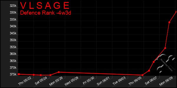 Last 31 Days Graph of V L S A G E