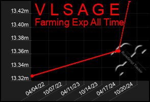 Total Graph of V L S A G E