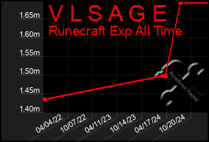 Total Graph of V L S A G E