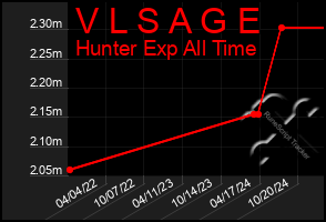 Total Graph of V L S A G E