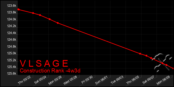 Last 31 Days Graph of V L S A G E