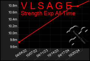 Total Graph of V L S A G E